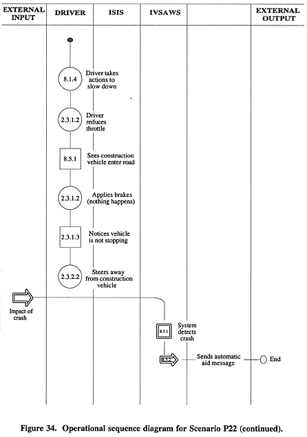 Operational sequence diagram for Scenario P22 (continued).