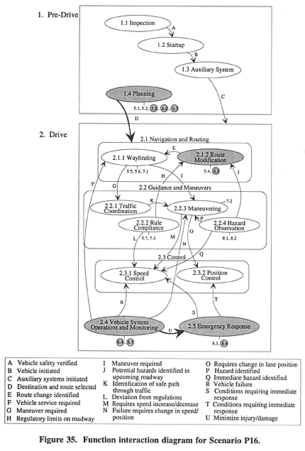 Function interaction diagram for Scenario P16.
