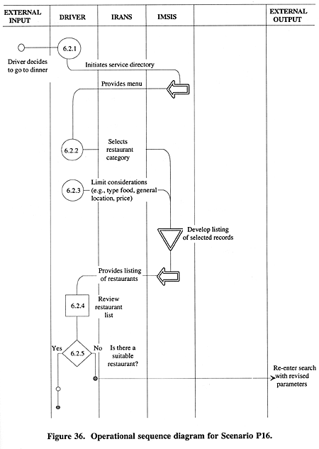 Operational sequence diagram for Scenario P16.
