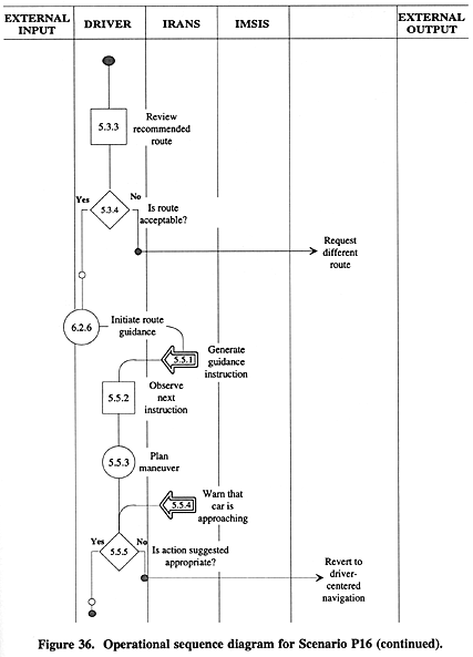Operational sequence diagram for Scenario P16 (continued).