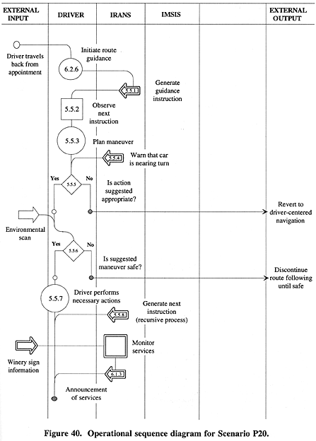 Operational sequence diagram for Scenario P20.
