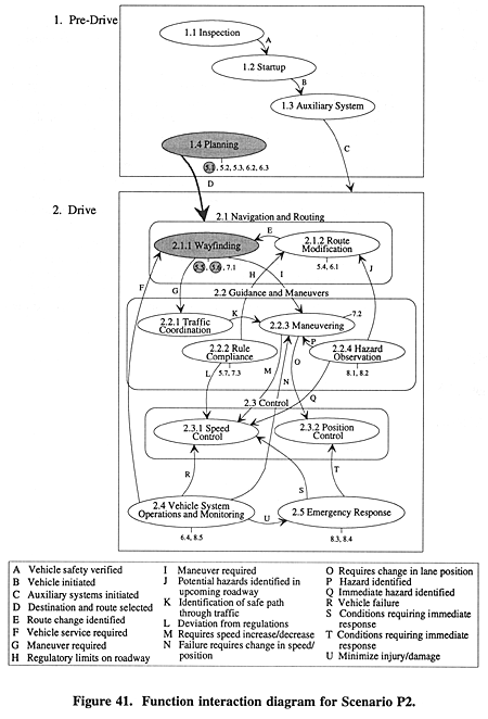 Function interaction diagram for Scenario P2.