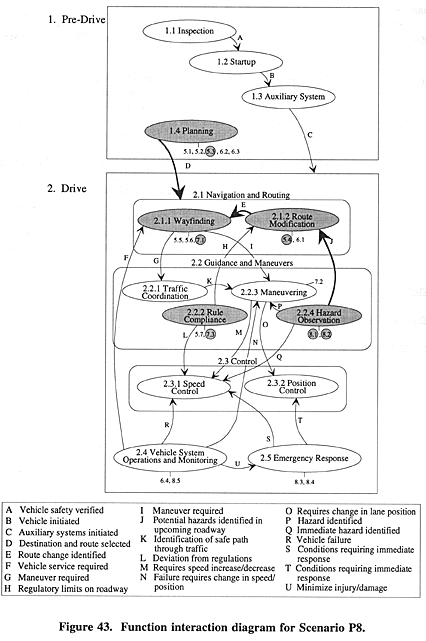 Function interaction diagram for Scenario P8.
