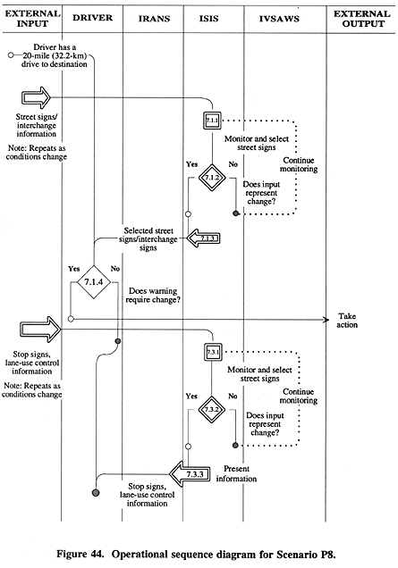 Operational sequence diagram for Scenario P8.