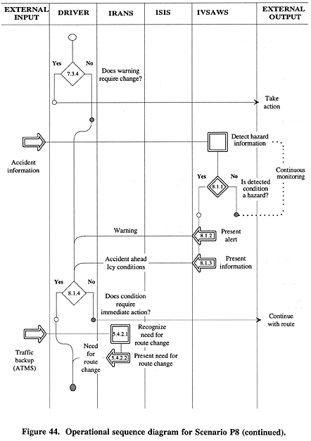 Operational sequence diagram for Scenario P8 (continued).