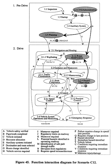 Function interaction diagram for Scenario C12.