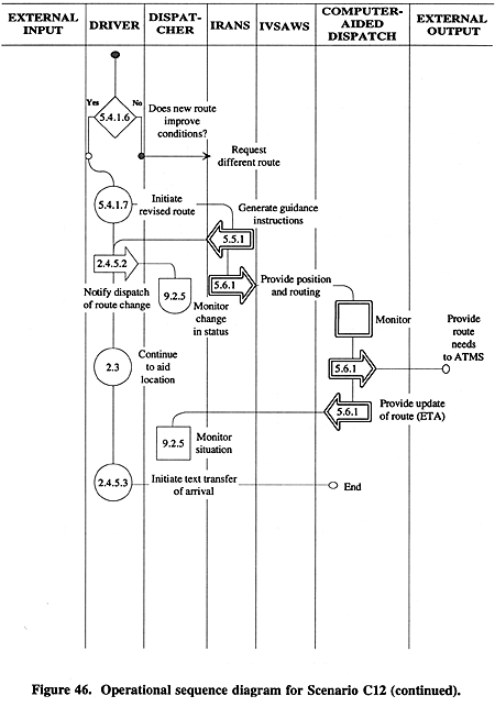 Operational sequence diagram for Scenario C12 (continued).