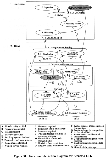 Function interaction diagram for Scenario C11.