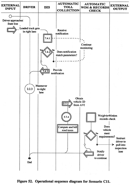 Operational sequence diagram for Scenario C11.