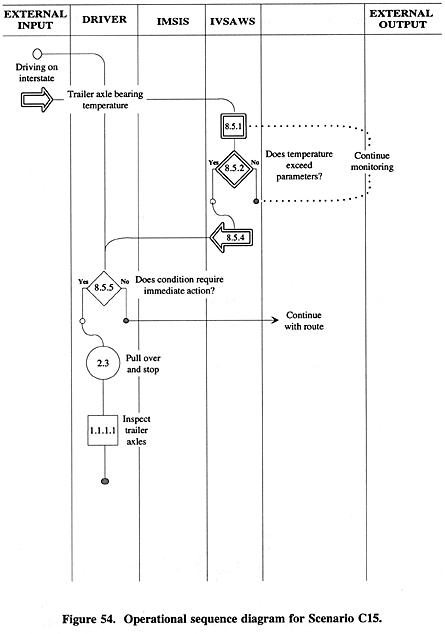 Operational sequence diagram for Scenario C15.
