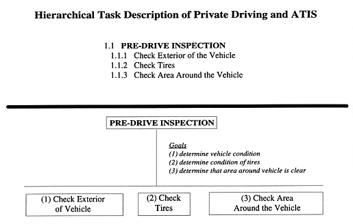 Hierarchical Task Description of Private Driving and ATIS figure 1