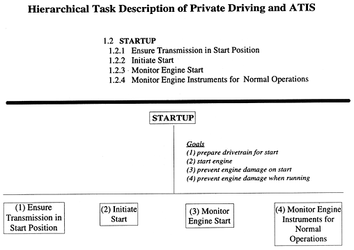 Hierarchical Task Description of Private Driving and ATIS figure 2