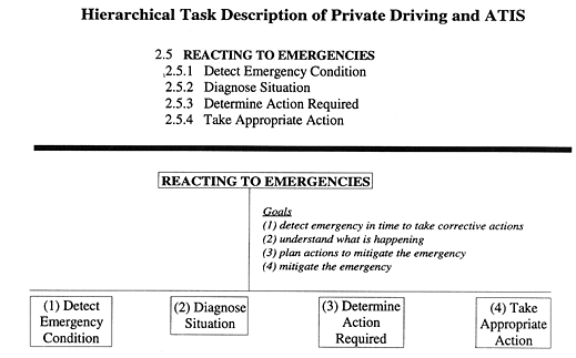 Hierarchical Task Description of Private Driving and ATIS figure 8