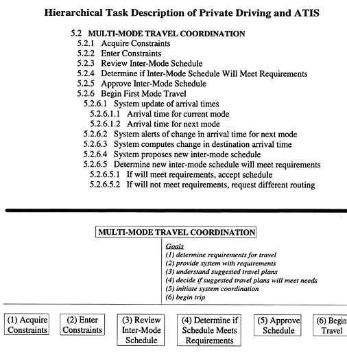 Hierarchical Task Description of Private Driving and ATIS figure 10