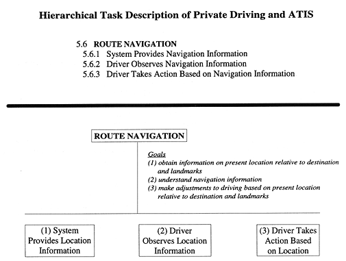 Hierarchical Task Description of Private Driving and ATIS figure 14