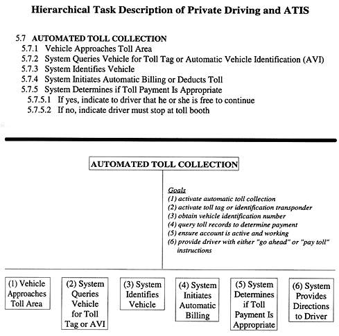 Hierarchical Task Description of Private Driving and ATIS figure 15