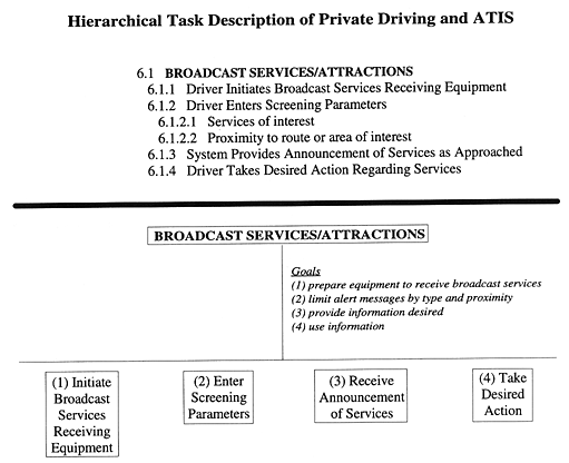 Hierarchical Task Description of Private Driving and ATIS figure 16