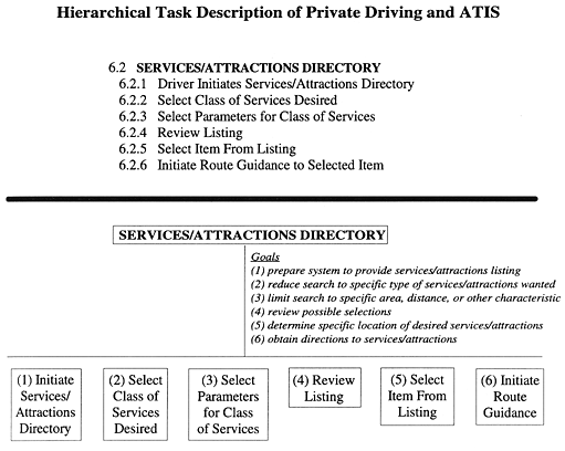Hierarchical Task Description of Private Driving and ATIS figure 17