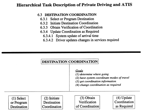 Hierarchical Task Description of Private Driving and ATIS figure 18