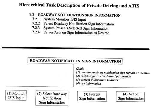 Hierarchical Task Description of Private Driving and ATIS figure 21