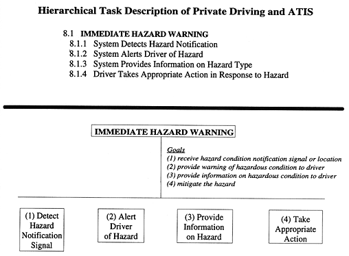 Hierarchical Task Description of Private Driving and ATIS figure 23