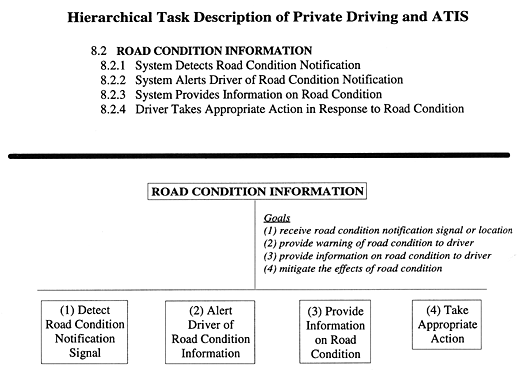 Hierarchical Task Description of Private Driving and ATIS figure 24