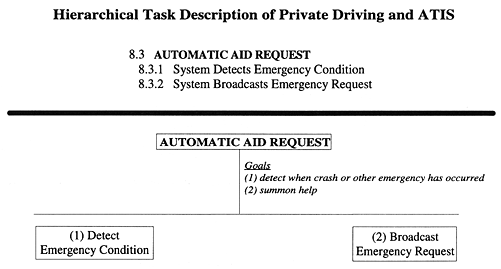 Hierarchical Task Description of Private Driving and ATIS figure 25