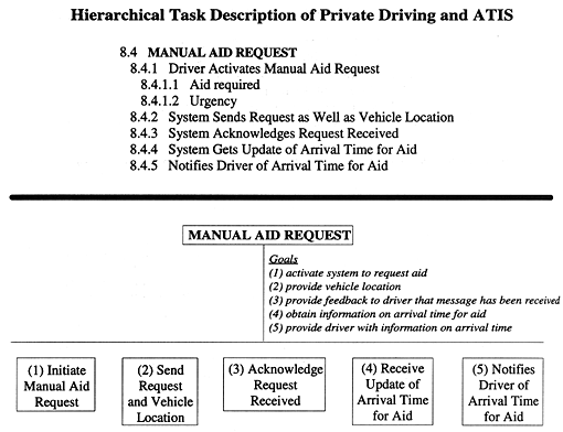 Hierarchical Task Description of Private Driving and ATIS figure 26