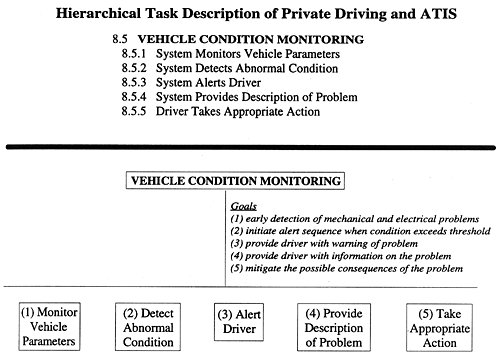 Hierarchical Task Description of Private Driving and ATIS figure 27