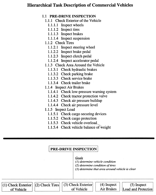 Hierarchical Task Description of Commercial Vehicles figure 1