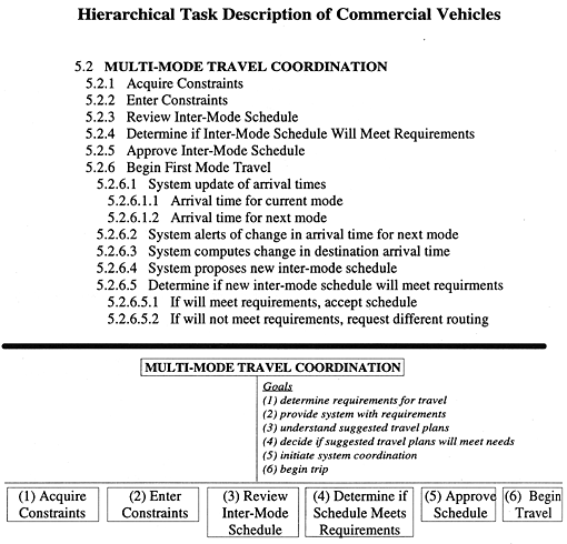 Hierarchical Task Description of Commercial Vehicles figure 11