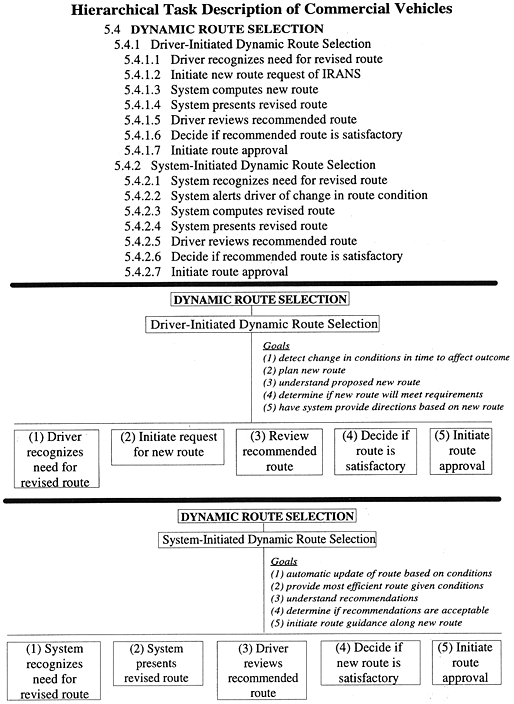 Hierarchical Task Description of Commercial Vehicles figure 13