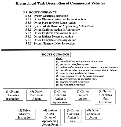 Hierarchical Task Description of Commercial Vehicles figure 14