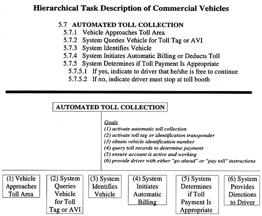 Hierarchical Task Description of Commercial Vehicles figure 16