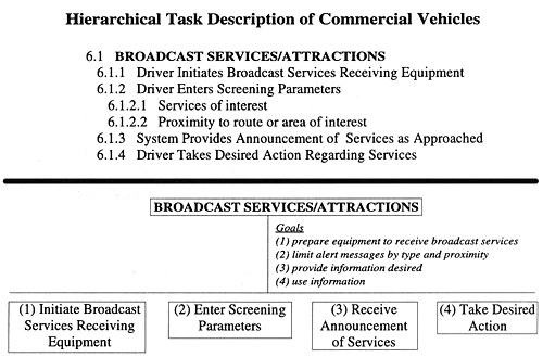 Hierarchical Task Description of Commercial Vehicles figure 17