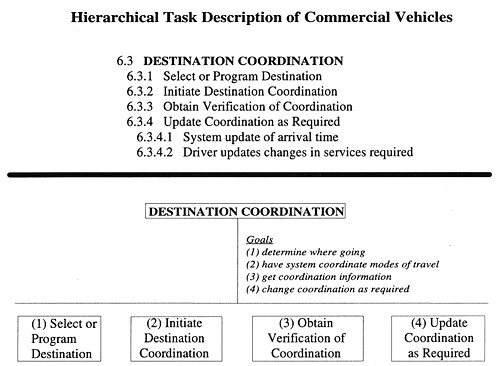 Hierarchical Task Description of Commercial Vehicles figure 19