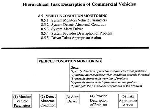 Hierarchical Task Description of Commercial Vehicles figure 29