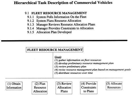Hierarchical Task Description of Commercial Vehicles figure 30