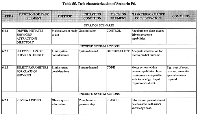Task characterization of Scenario P6.