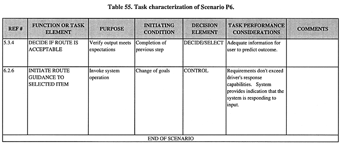 Task characterization of Scenario P6 (continued).