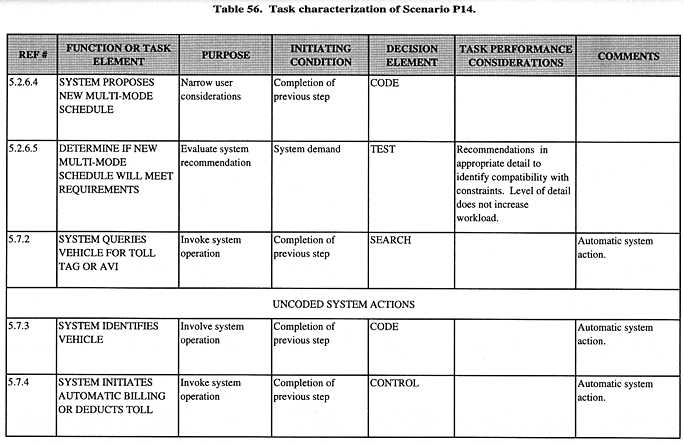 Task characterization of Scenario P14 (continued).