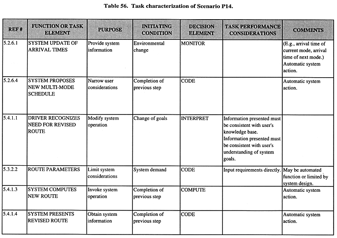 Task characterization of Scenario P14 (continued).