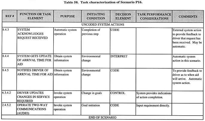 Task characterization of Scenario P16 (continued).