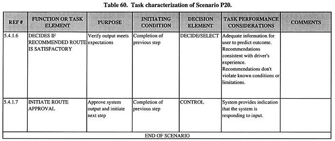 Task characterization of Scenario P20 (continued).