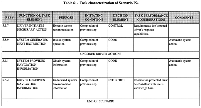 Task characterization of Scenario P2 (continued).