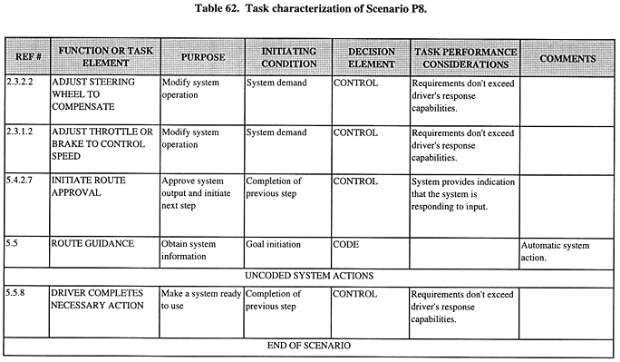 Task characterization of Scenario P8 (continued).