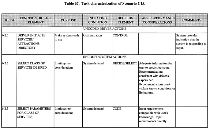 Task characterization of Scenario C15 (continued).