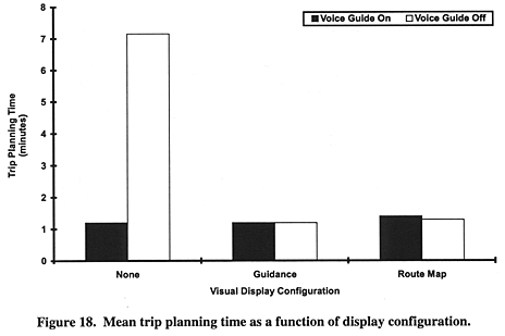 Mean trip planning time as a function of display configuration