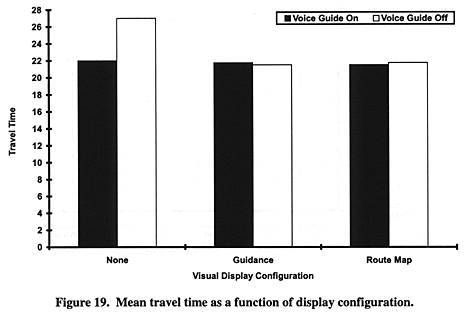 Mean travel time as a function of display configuration