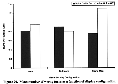 Mean number of wrong turns as a function of display configuration